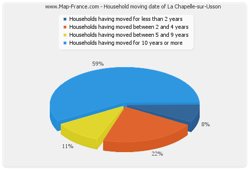 Household moving date of La Chapelle-sur-Usson